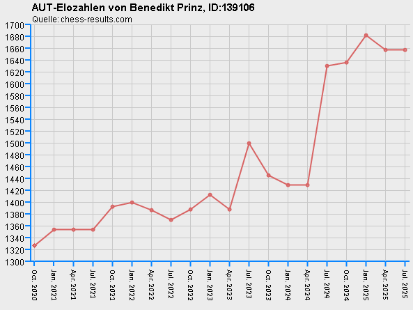 Chess-Results Diagramm