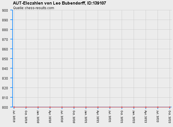 Chess-Results Diagramm