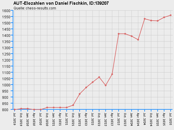 Chess-Results Diagramm