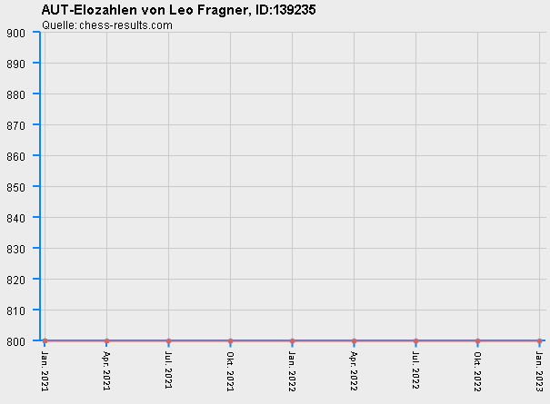 Chess-Results Diagramm