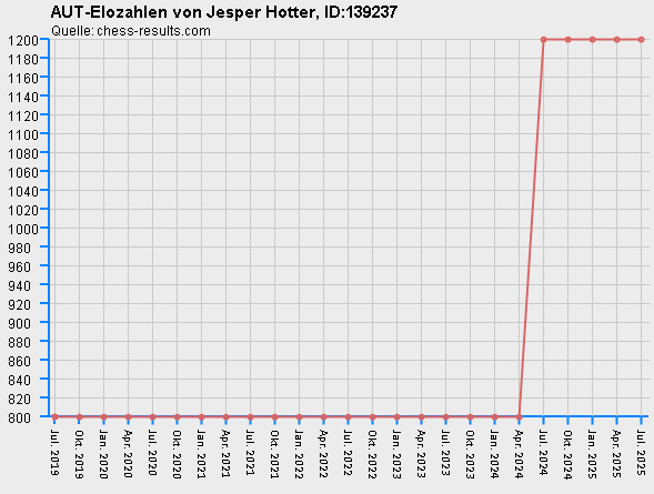Chess-Results Diagramm