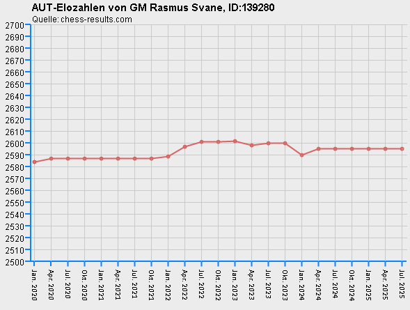 Chess-Results Diagramm