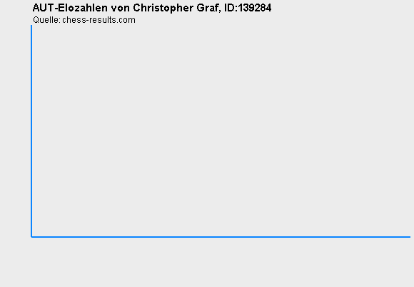 Chess-Results Diagramm