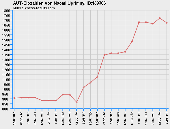 Chess-Results Diagramm