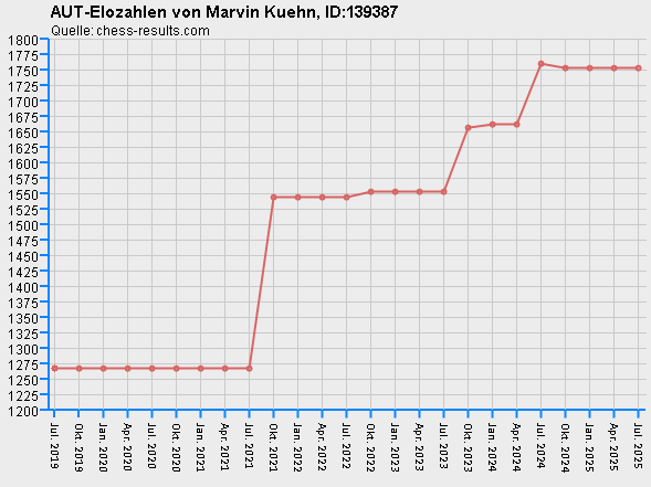 Chess-Results Diagramm