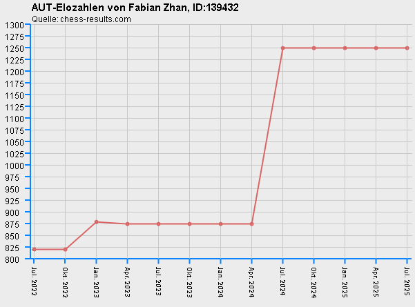 Chess-Results Diagramm