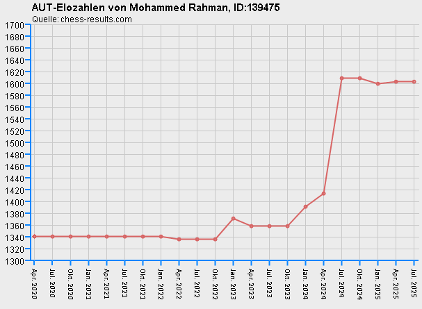 Chess-Results Diagramm