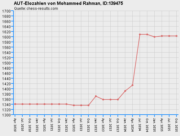Chess-Results Diagramm