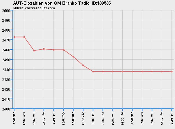 Chess-Results Diagramm