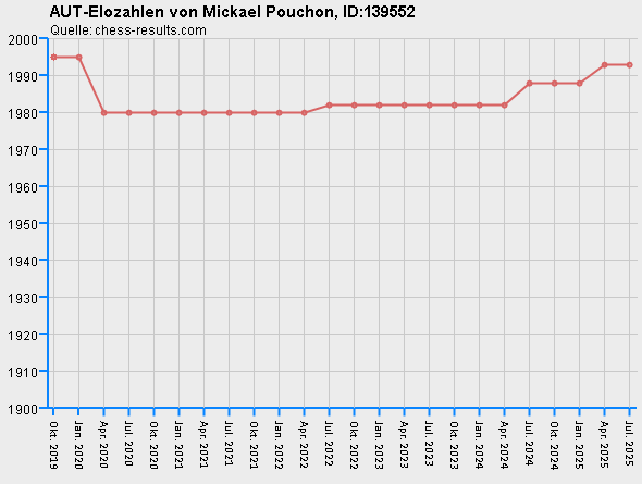 Chess-Results Diagramm