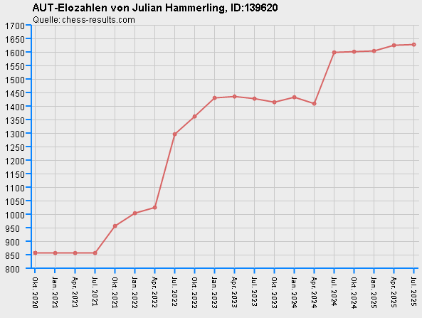 Chess-Results Diagramm
