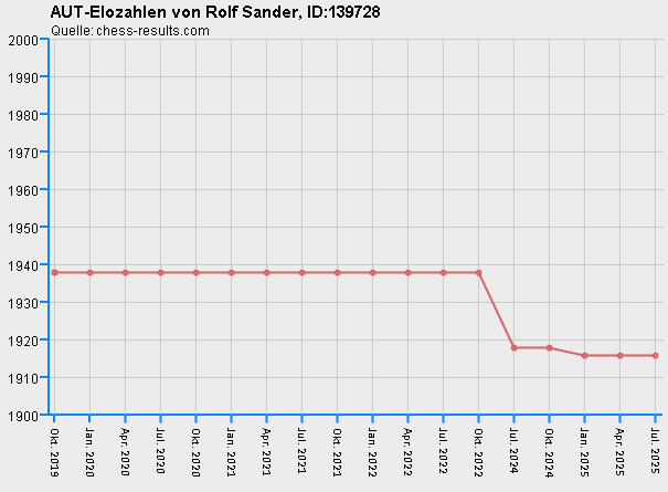 Chess-Results Diagramm