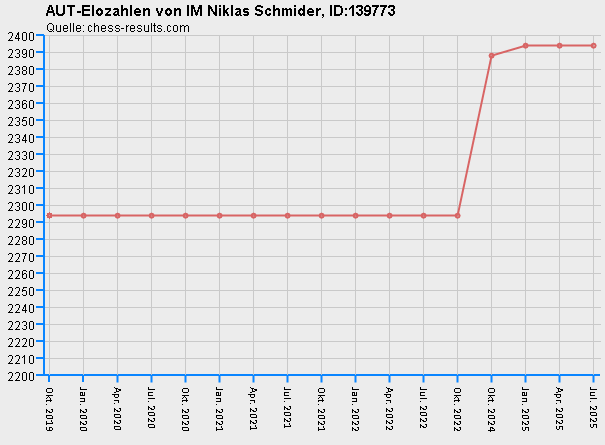 Chess-Results Diagramm