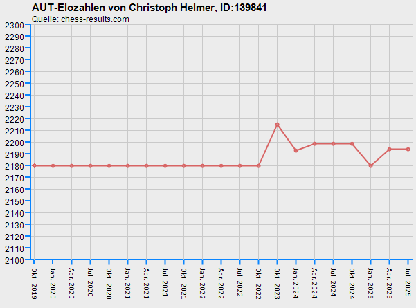 Chess-Results Diagramm