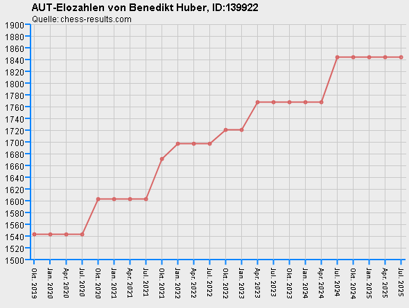 Chess-Results Diagramm
