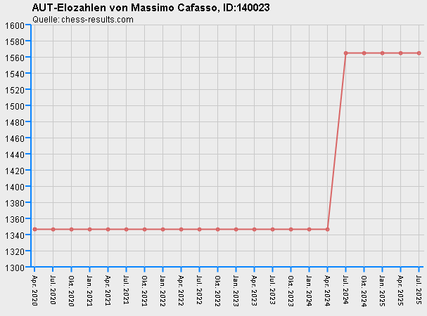 Chess-Results Diagramm