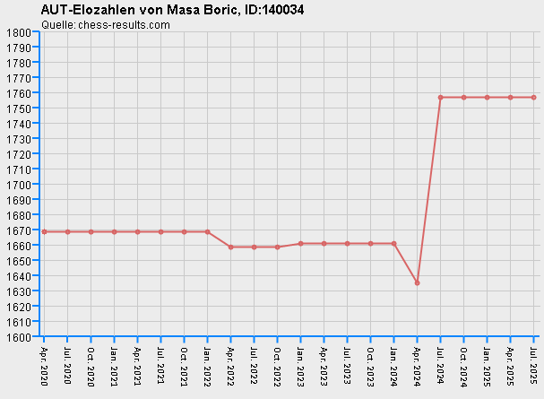 Chess-Results Diagramm