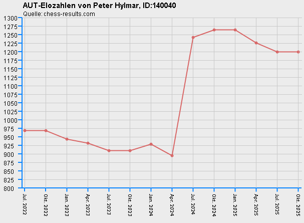 Chess-Results Diagramm