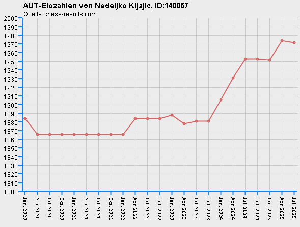 Chess-Results Diagramm