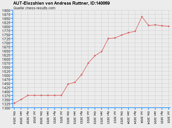 Chess-Results Diagramm