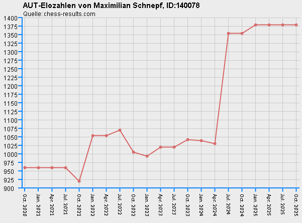 Chess-Results Diagramm