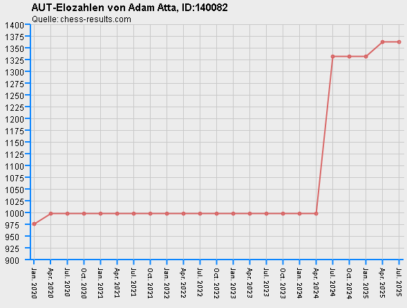 Chess-Results Diagramm