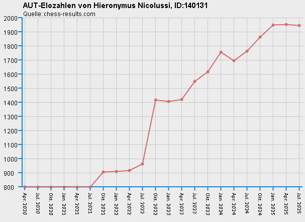 Chess-Results Diagramm