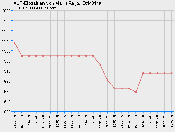 Chess-Results Diagramm
