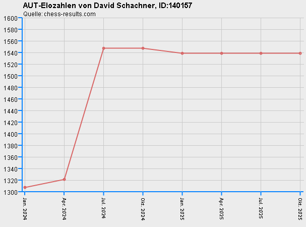 Chess-Results Diagramm