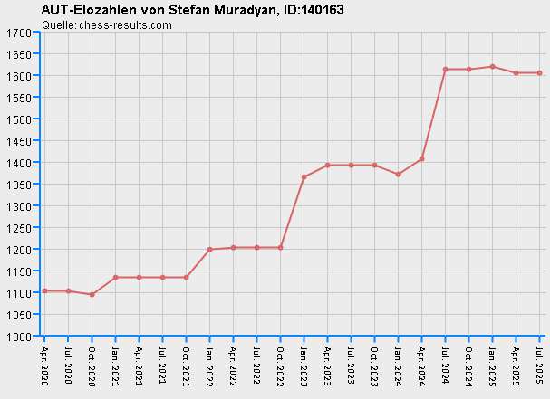 Chess-Results Diagramm
