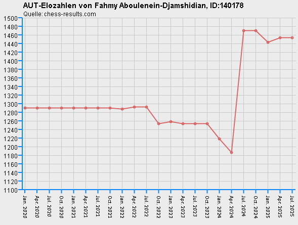 Chess-Results Diagramm