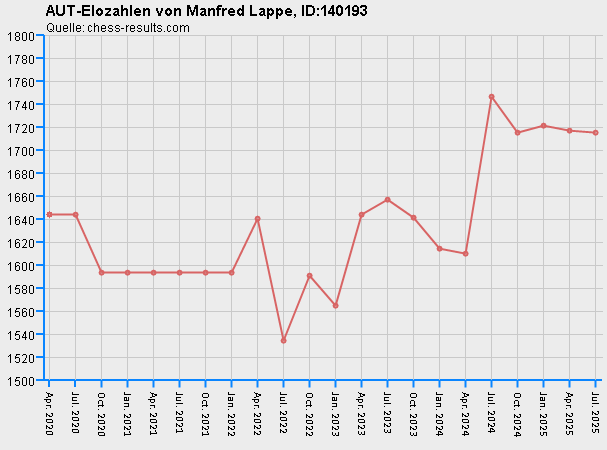 Chess-Results Diagramm