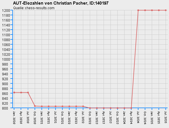 Chess-Results Diagramm