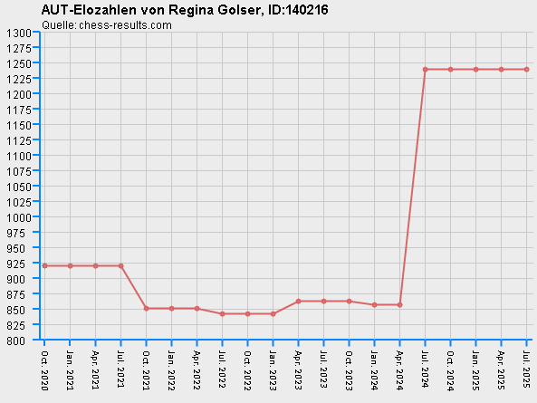 Chess-Results Diagramm