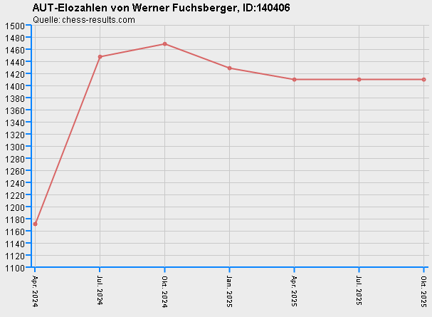 Chess-Results Diagramm