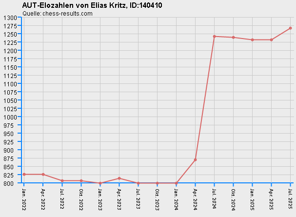Chess-Results Diagramm