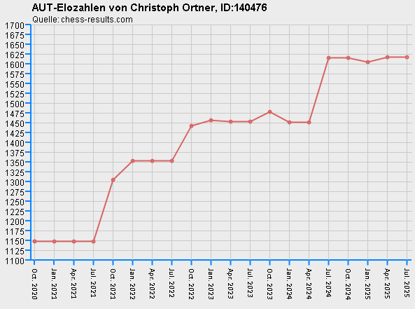 Chess-Results Diagramm