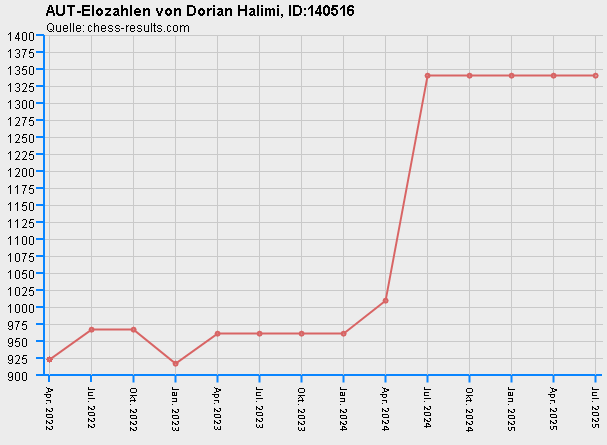 Chess-Results Diagramm