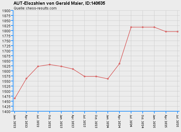 Chess-Results Diagramm