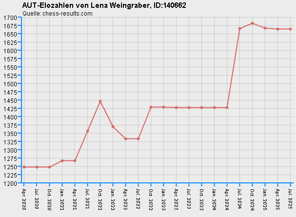 Chess-Results Diagramm