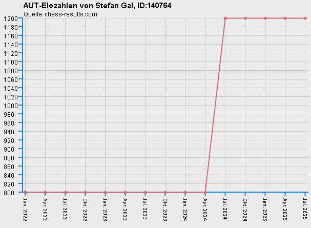 Chess-Results Diagramm