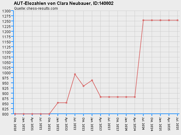Chess-Results Diagramm