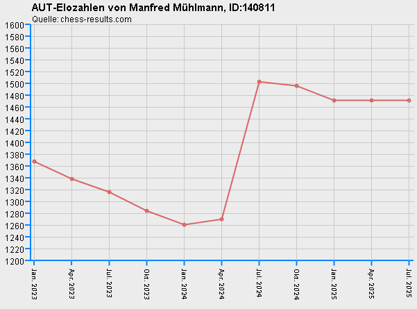 Chess-Results Diagramm