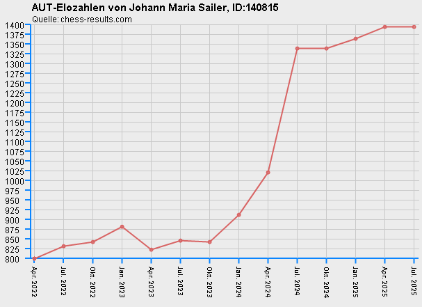 Chess-Results Diagramm