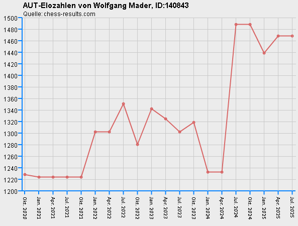 Chess-Results Diagramm