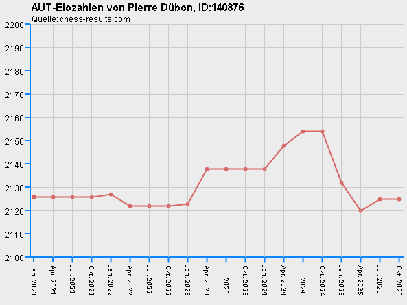 Chess-Results Diagramm