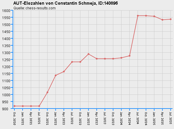 Chess-Results Diagramm