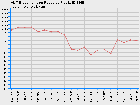 Chess-Results Diagramm