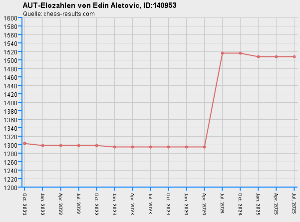 Chess-Results Diagramm