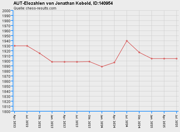 Chess-Results Diagramm